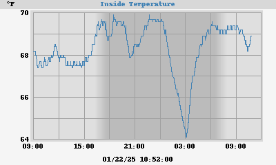 Inside Temperatures