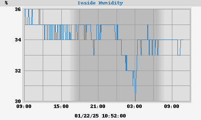 Inside Humidity