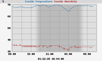 Inside Temp Humidity