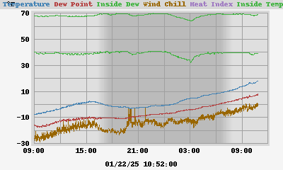 Temperatures